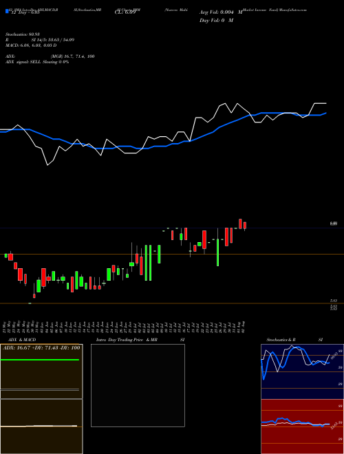 Chart Nuveen Multi (JMM)  Technical (Analysis) Reports Nuveen Multi [