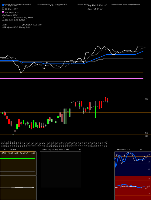 Nuveen Multi-Market Income Fund JMM Support Resistance charts Nuveen Multi-Market Income Fund JMM USA