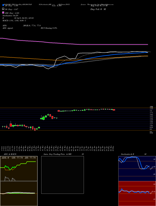 Jounce Therapeutics, Inc. JNCE Support Resistance charts Jounce Therapeutics, Inc. JNCE USA
