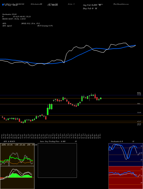 Chart St Joe (JOE)  Technical (Analysis) Reports St Joe [