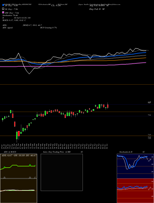 Japan Smaller Capitalization Fund Inc JOF Support Resistance charts Japan Smaller Capitalization Fund Inc JOF USA