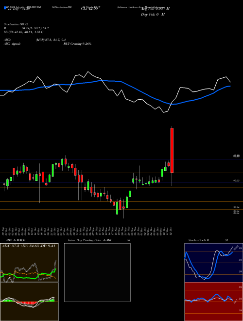 Chart Johnson Outdoors (JOUT)  Technical (Analysis) Reports Johnson Outdoors [