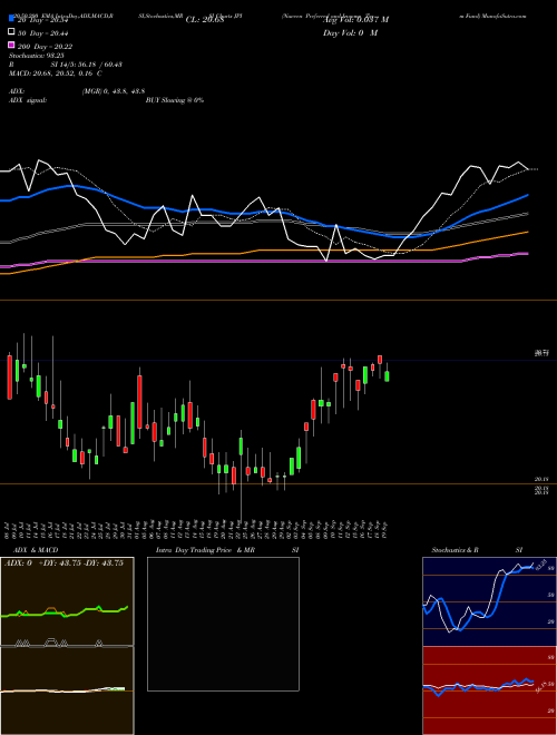 Nuveen Preferred And Income Term Fund JPI Support Resistance charts Nuveen Preferred And Income Term Fund JPI USA