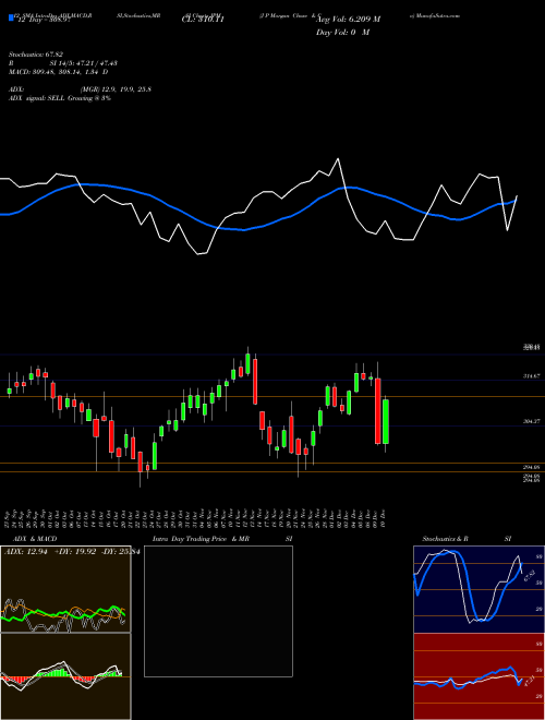 Chart J P (JPM)  Technical (Analysis) Reports J P [