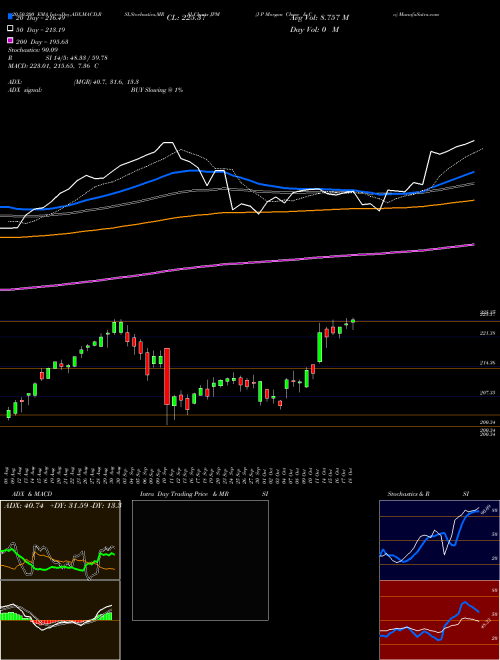J P Morgan Chase & Co JPM Support Resistance charts J P Morgan Chase & Co JPM USA
