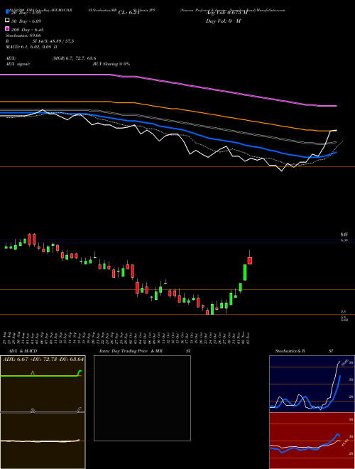 Nuveen Preferred & Income Securities Fund JPS Support Resistance charts Nuveen Preferred & Income Securities Fund JPS USA