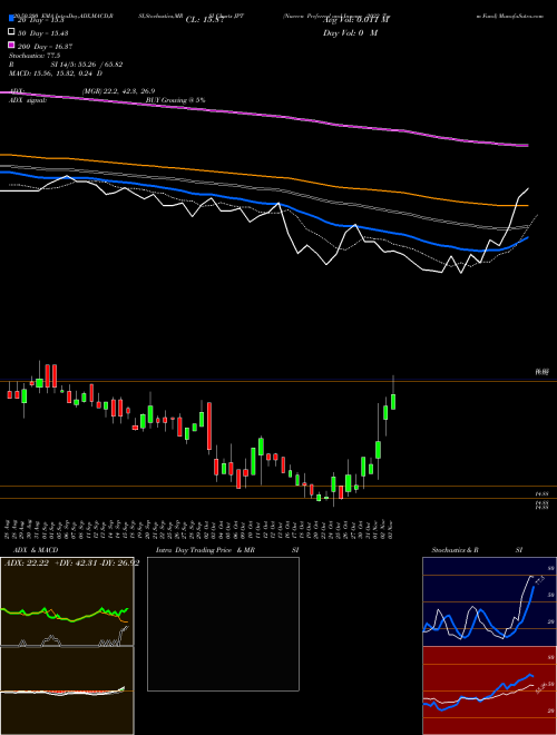 Nuveen Preferred And Income 2022 Term Fund JPT Support Resistance charts Nuveen Preferred And Income 2022 Term Fund JPT USA