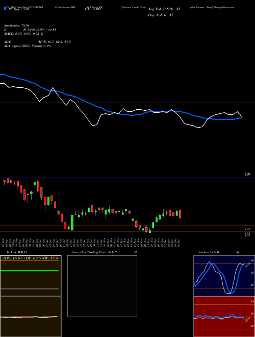 Chart Nuveen Credit (JQC)  Technical (Analysis) Reports Nuveen Credit [