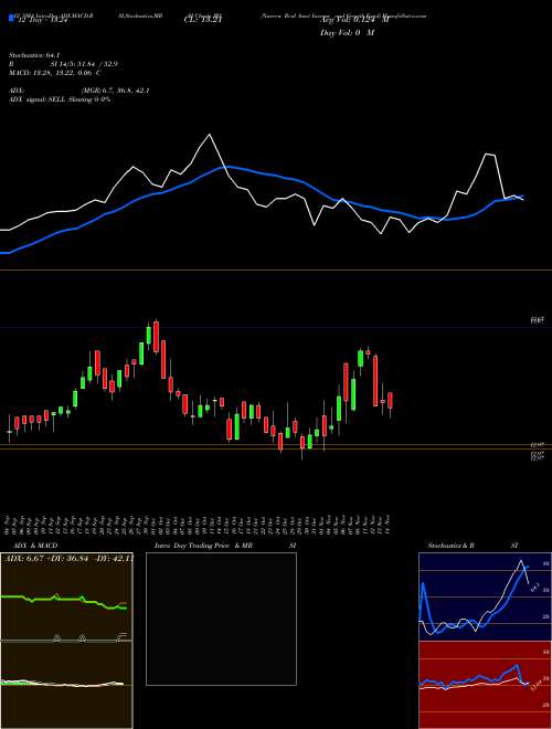 Chart Nuveen Real (JRI)  Technical (Analysis) Reports Nuveen Real [