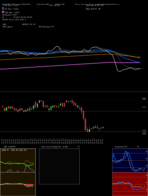 Nuveen Real Asset Income And Growth Fund JRI Support Resistance charts Nuveen Real Asset Income And Growth Fund JRI USA