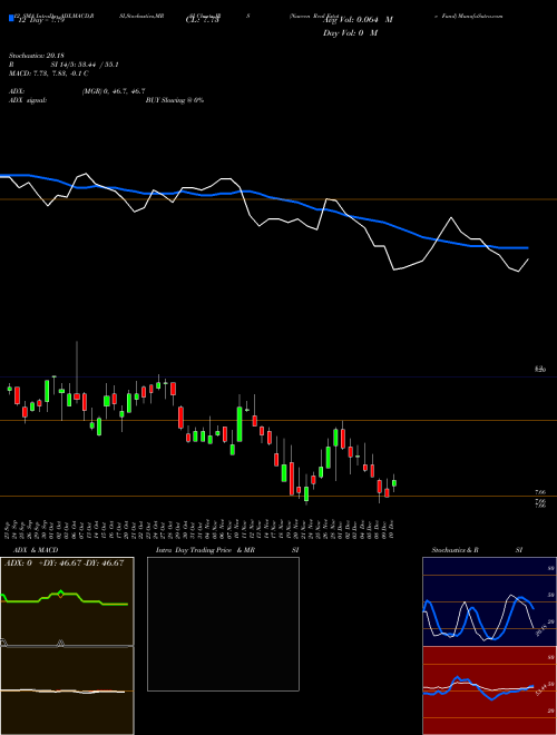 Chart Nuveen Real (JRS)  Technical (Analysis) Reports Nuveen Real [