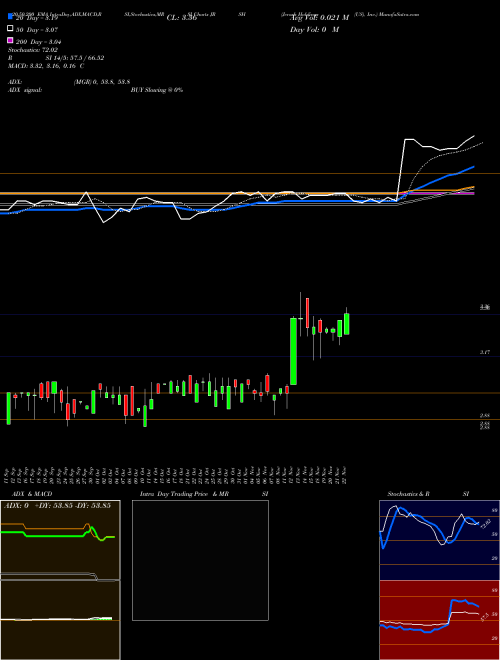 Jerash Holdings (US), Inc. JRSH Support Resistance charts Jerash Holdings (US), Inc. JRSH USA