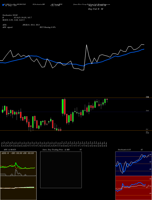 Chart James River (JRVR)  Technical (Analysis) Reports James River [