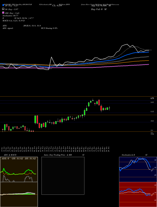James River Group Holdings, Ltd. JRVR Support Resistance charts James River Group Holdings, Ltd. JRVR USA