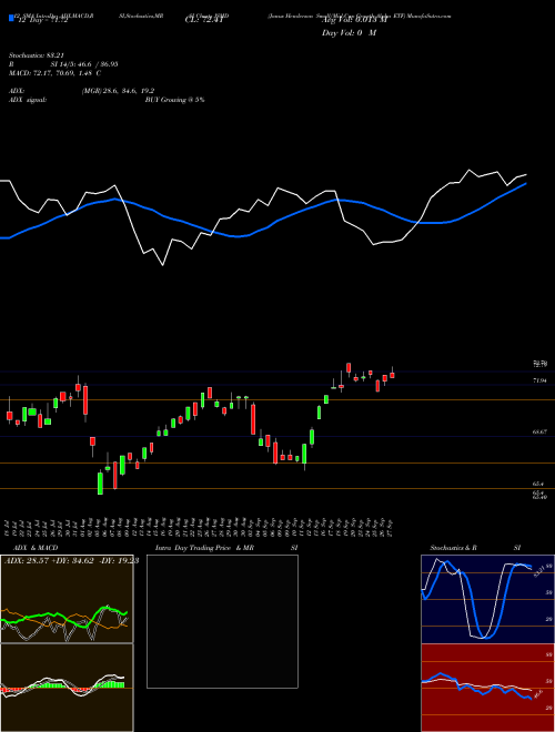 Chart Janus Henderson (JSMD)  Technical (Analysis) Reports Janus Henderson [