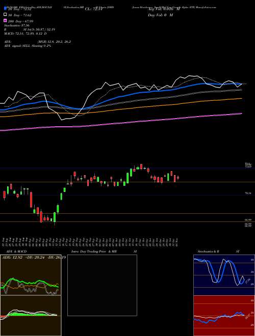 Janus Henderson Small/Mid Cap Growth Alpha ETF JSMD Support Resistance charts Janus Henderson Small/Mid Cap Growth Alpha ETF JSMD USA