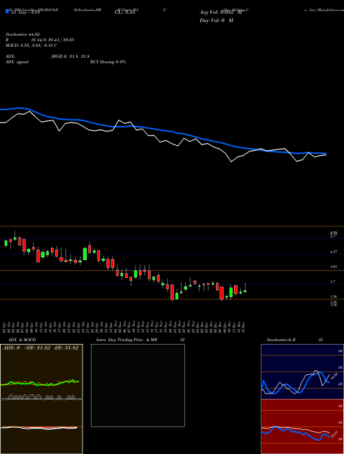 Chart Coffee Holding (JVA)  Technical (Analysis) Reports Coffee Holding [