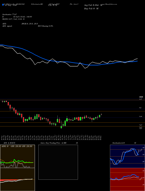 Chart Joint Corp (JYNT)  Technical (Analysis) Reports Joint Corp [