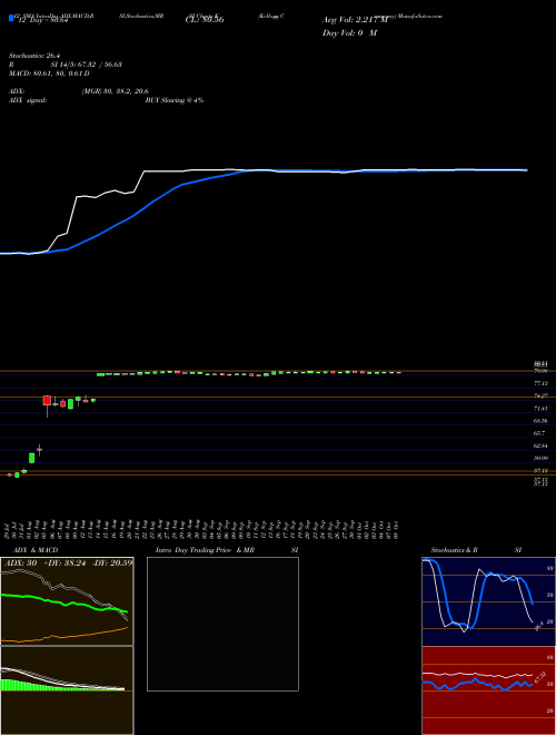 Chart Kellogg Company (K)  Technical (Analysis) Reports Kellogg Company [