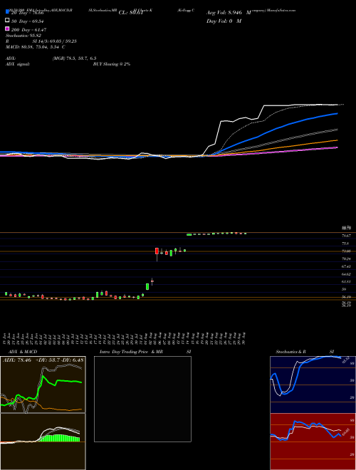 Kellogg Company K Support Resistance charts Kellogg Company K USA