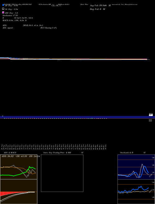 Kala Pharmaceuticals, Inc. KALA Support Resistance charts Kala Pharmaceuticals, Inc. KALA USA