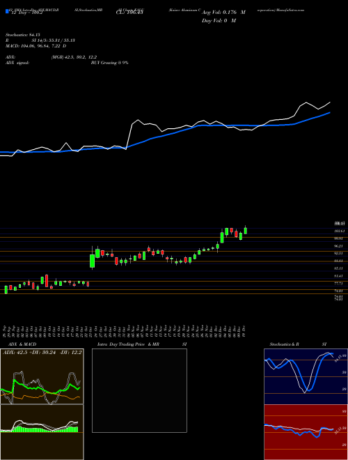 Chart Kaiser Aluminum (KALU)  Technical (Analysis) Reports Kaiser Aluminum [