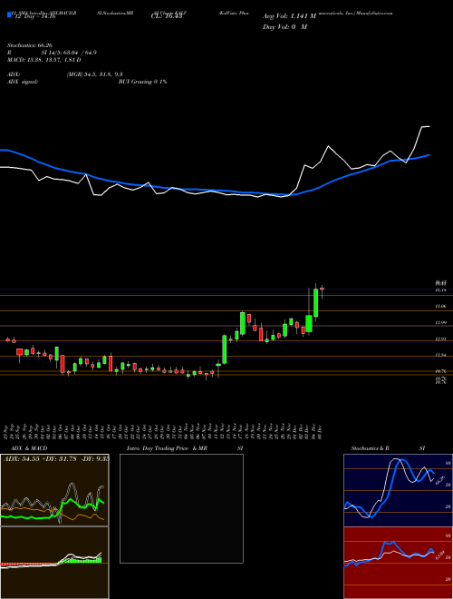 Chart Kalvista Pharmaceuticals (KALV)  Technical (Analysis) Reports Kalvista Pharmaceuticals [