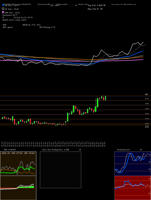 KalVista Pharmaceuticals, Inc. KALV Support Resistance charts KalVista Pharmaceuticals, Inc. KALV USA