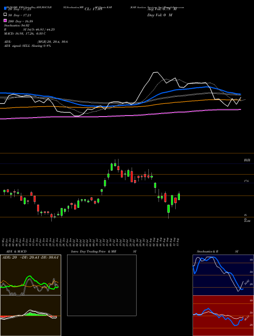 KAR Auction Services, Inc KAR Support Resistance charts KAR Auction Services, Inc KAR USA