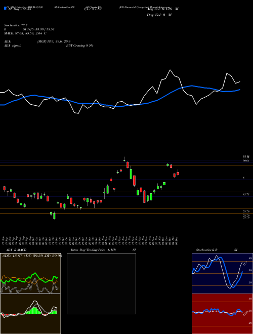 Chart Kb Financial (KB)  Technical (Analysis) Reports Kb Financial [