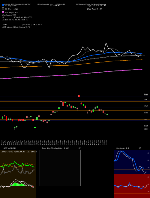 KB Financial Group Inc KB Support Resistance charts KB Financial Group Inc KB USA