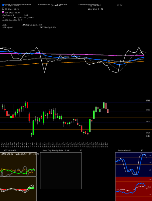 KB Home KBH Support Resistance charts KB Home KBH USA