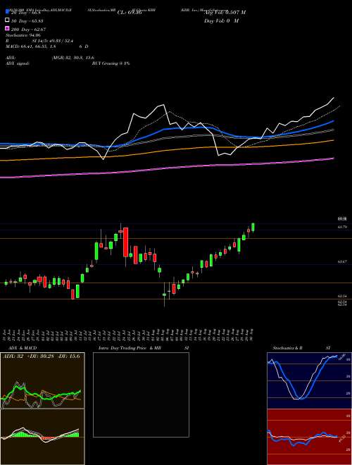 KBR, Inc. KBR Support Resistance charts KBR, Inc. KBR USA