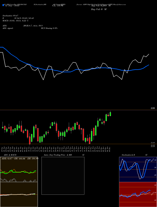 Chart Invesco Kbw (KBWD)  Technical (Analysis) Reports Invesco Kbw [