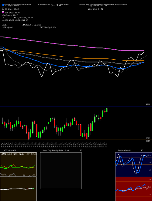 Invesco KBW High Dividend Yield Financial ETF KBWD Support Resistance charts Invesco KBW High Dividend Yield Financial ETF KBWD USA