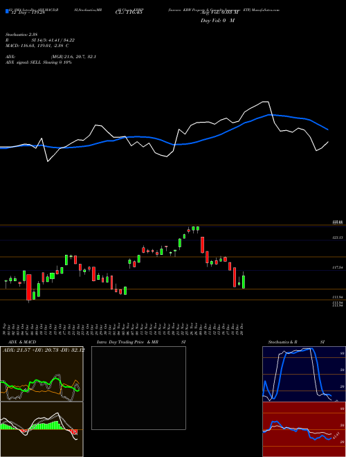 Chart Invesco Kbw (KBWP)  Technical (Analysis) Reports Invesco Kbw [