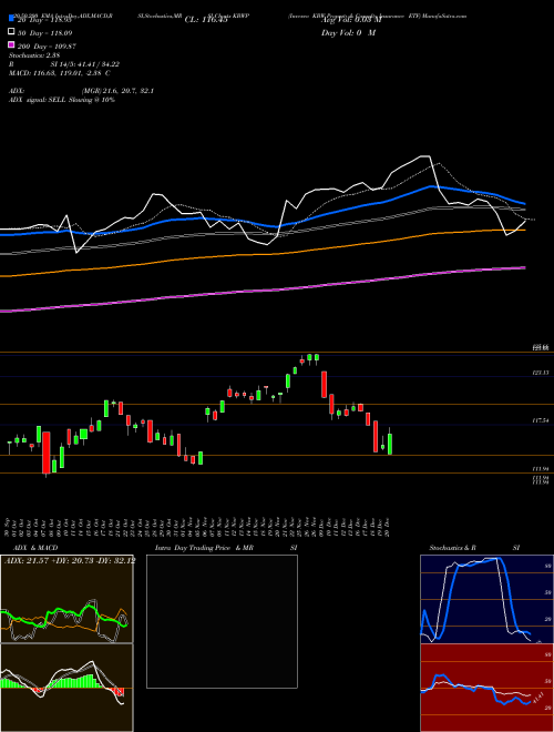 Invesco KBW Property & Casualty Insurance ETF KBWP Support Resistance charts Invesco KBW Property & Casualty Insurance ETF KBWP USA