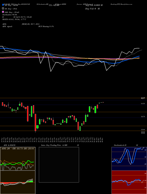 Invesco KBW Regional Banking ETF KBWR Support Resistance charts Invesco KBW Regional Banking ETF KBWR USA