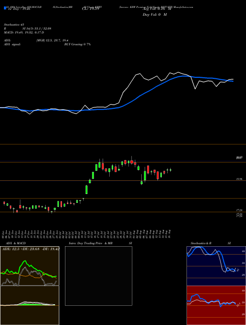 Chart Invesco Kbw (KBWY)  Technical (Analysis) Reports Invesco Kbw [