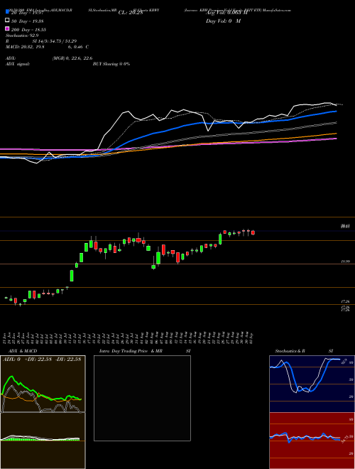 Invesco KBW Premium Yield Equity REIT ETF KBWY Support Resistance charts Invesco KBW Premium Yield Equity REIT ETF KBWY USA