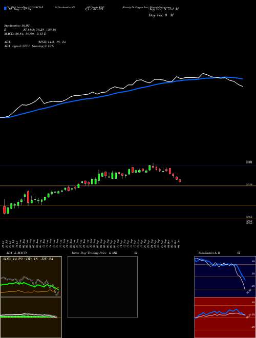 Chart Keurig Dr (KDP)  Technical (Analysis) Reports Keurig Dr [