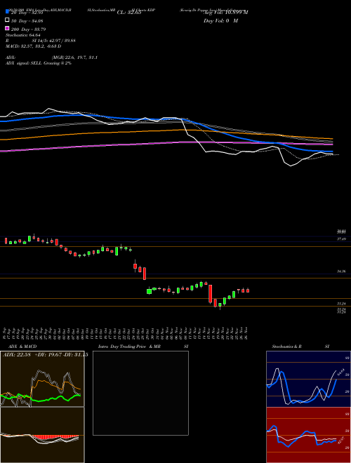 Keurig Dr Pepper Inc. KDP Support Resistance charts Keurig Dr Pepper Inc. KDP USA