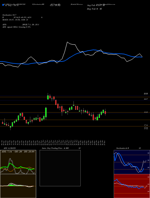 Chart Kimball Electronics (KE)  Technical (Analysis) Reports Kimball Electronics [