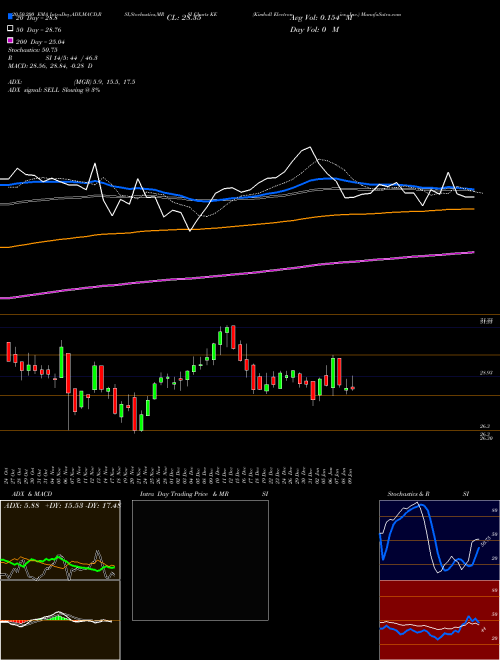 Kimball Electronics, Inc. KE Support Resistance charts Kimball Electronics, Inc. KE USA
