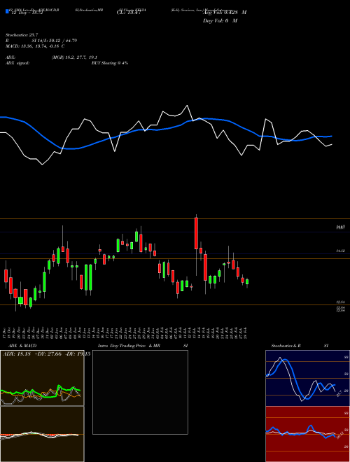 Chart Kelly Services (KELYA)  Technical (Analysis) Reports Kelly Services [