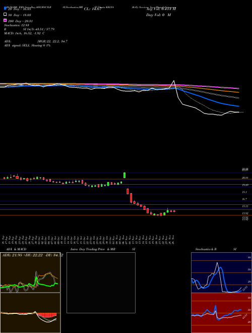 Kelly Services, Inc. KELYA Support Resistance charts Kelly Services, Inc. KELYA USA