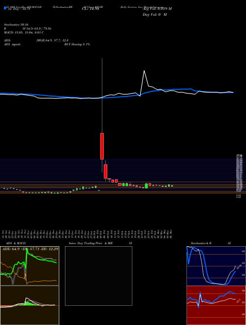 Chart Kelly Services (KELYB)  Technical (Analysis) Reports Kelly Services [