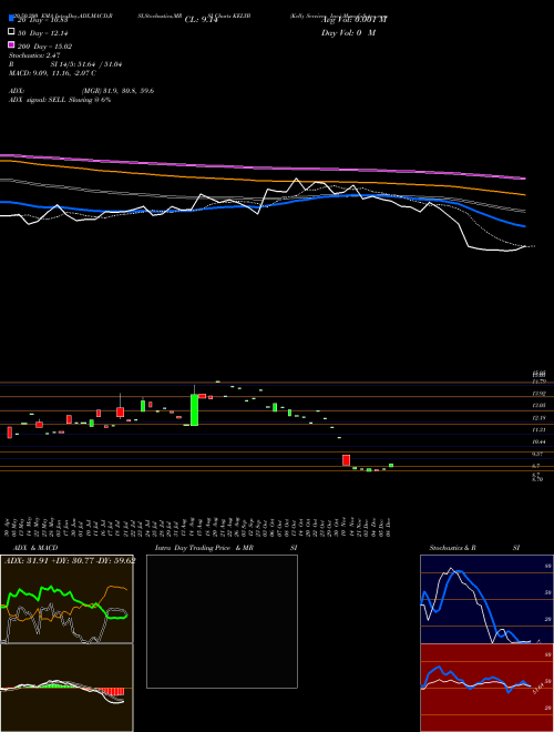 Kelly Services, Inc. KELYB Support Resistance charts Kelly Services, Inc. KELYB USA