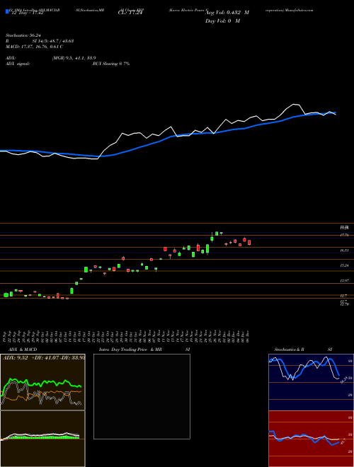 Chart Korea Electric (KEP)  Technical (Analysis) Reports Korea Electric [