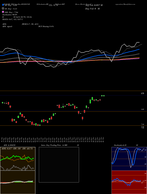 Korea Electric Power Corporation KEP Support Resistance charts Korea Electric Power Corporation KEP USA